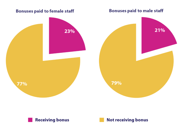 Bonus pay gaps 2020