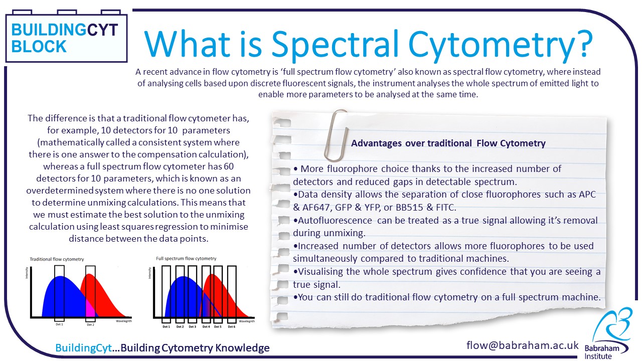 What is Spectral Cytometry?