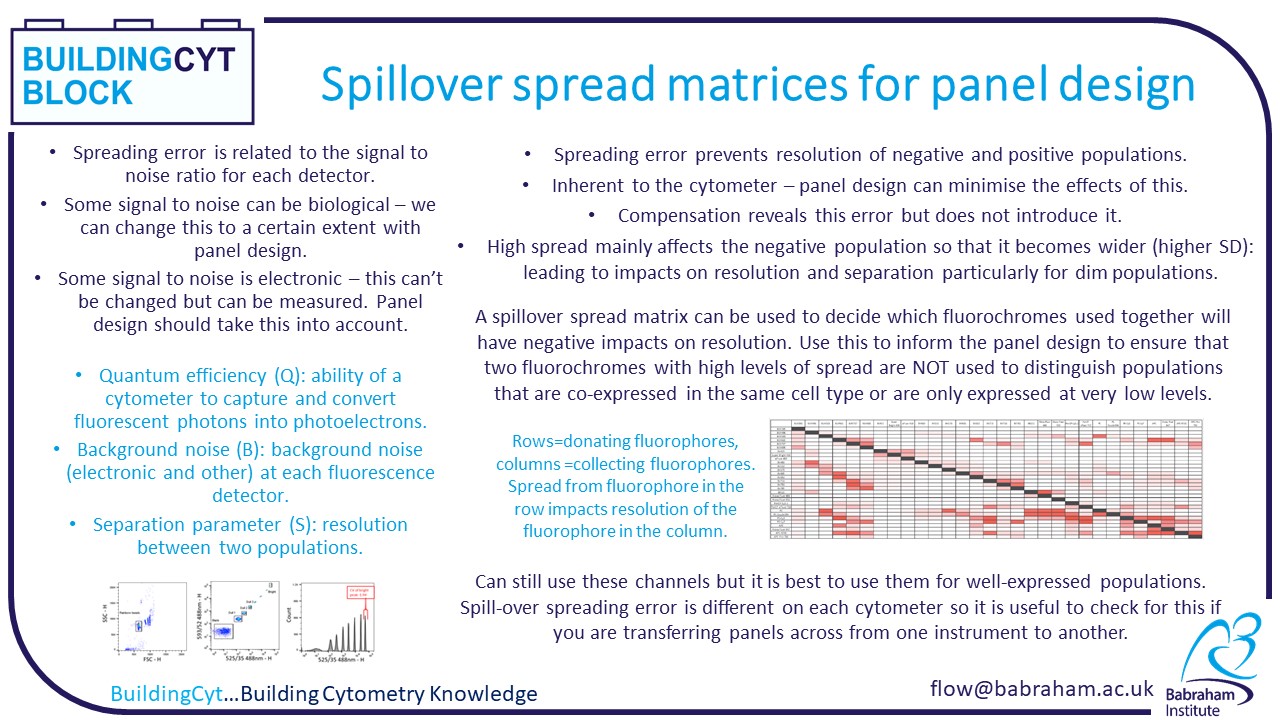 Spillover spread matrices for panel design