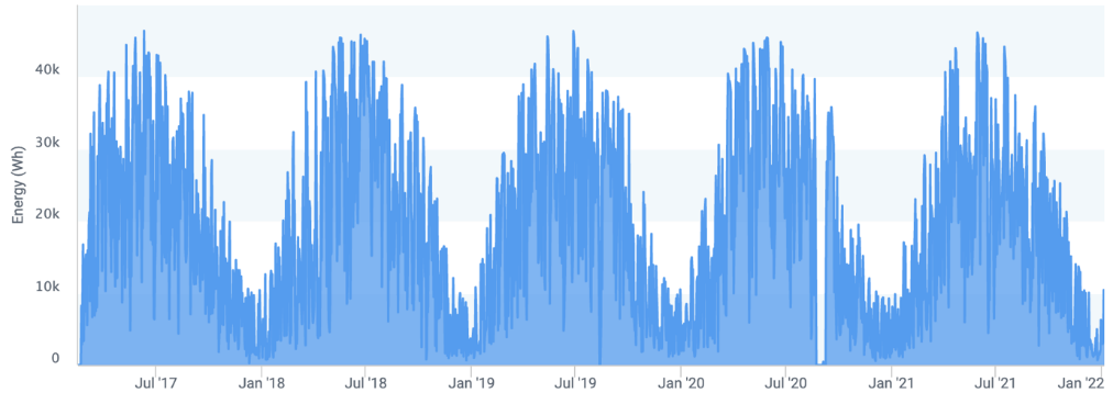 graph showing recent energy production