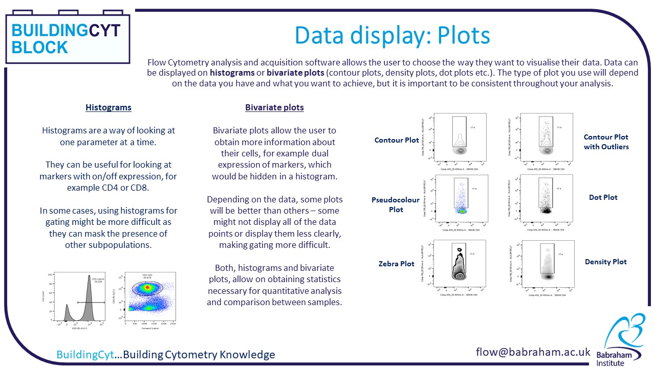Data Display Plots