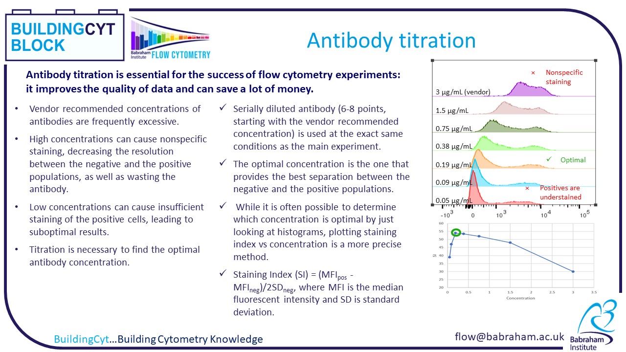 Titration