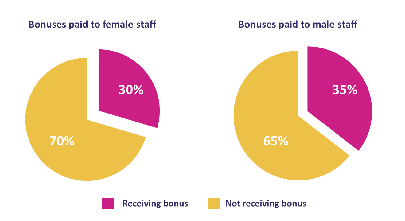 Gender Pay Gap Bonus data