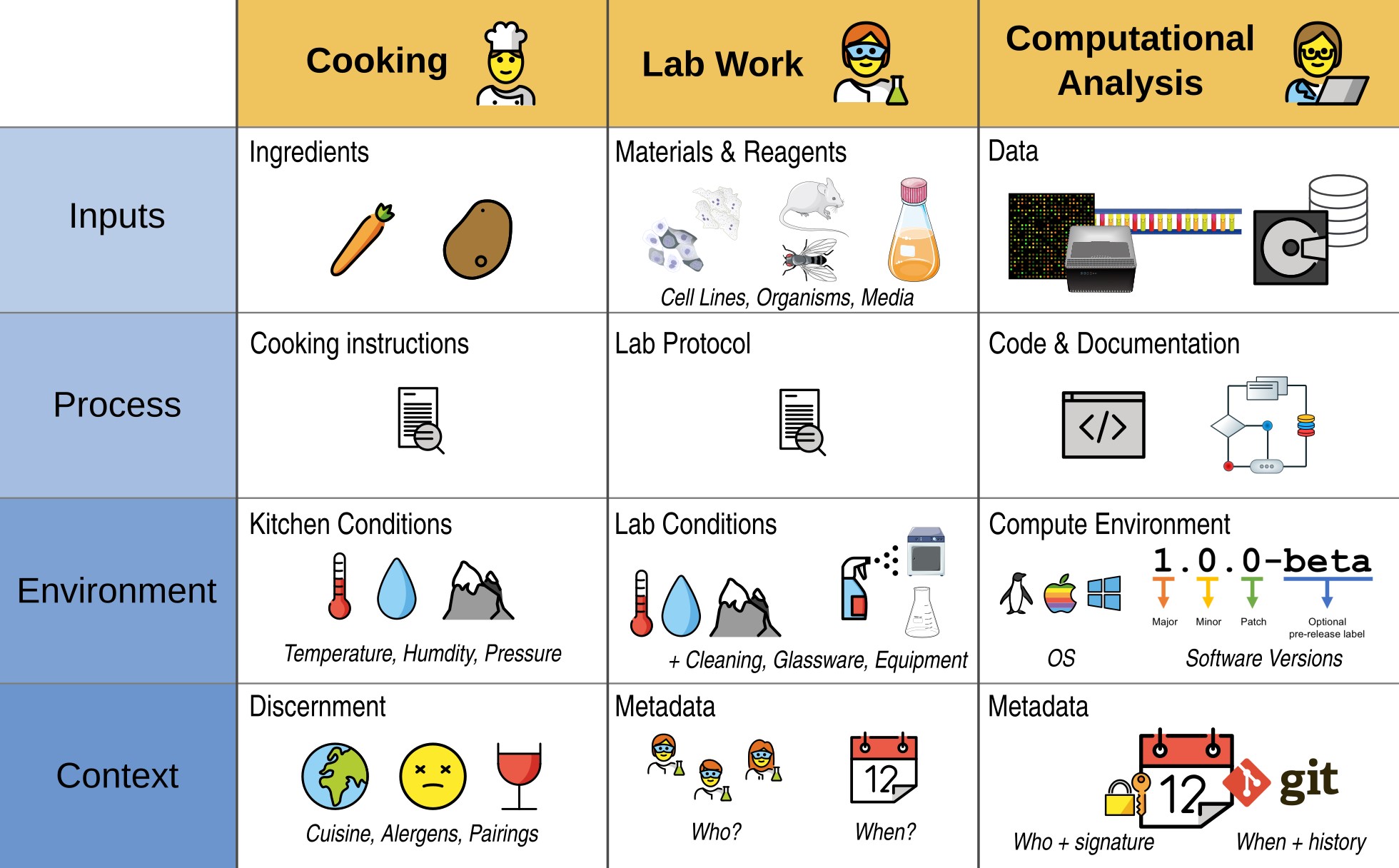 A table with three columns titled: Cooking, Lab work, and Computational analysis. There are four rows: Inputs, Process, Environment, and Context.  For cooking the inputs are the ingredients. For lab work they are materials and reagents like cell lines, organisms, and media. For computational analysis they are the data. For cooking the process are the cooking instructions. For lab work the lab protocol. For computational analysis this is the code and documentation. For cooking the environment are the conditi