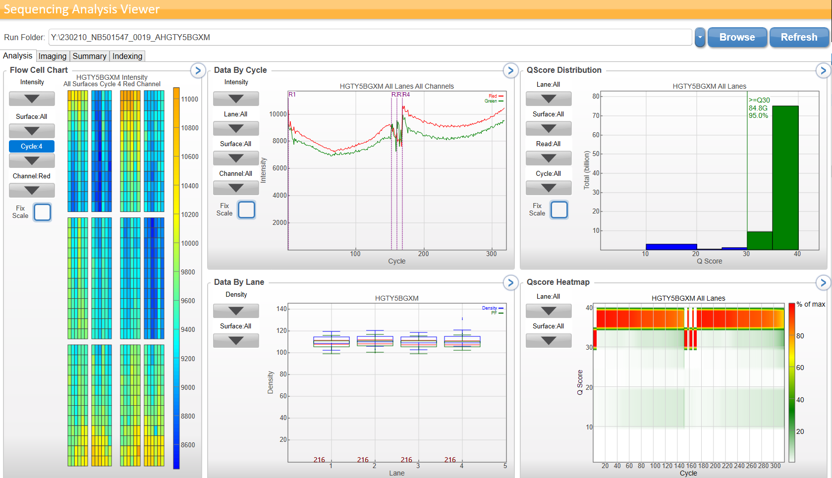 A read out screen from genomics equipment. Data shown in lots of colours and graphs to the right