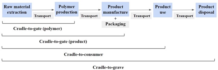 A flow chart showing the full life of product. Raw material extraction to polymer production to manufacture with the addition of packaging before product use and then disposal, with transport between each stage. The potential variation in boundaries of life cycle assessments shown in increasing length—cradle-to-gate (polymer), cradle-to-gate (product), cradle-to-consumer, cradle-to-grave.