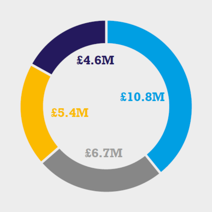 Pie chart of income in 2023, which was £27.5M: £10.8M from core ISP grants and BBSRC non-grant income. £6.7M from income from services provided by the Institute. £5.4M in competitively awarded grant income in 2023. £4.6M in BBSRC additional income (including business cases, equipment etc.)