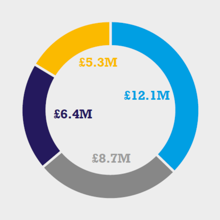 Pie chart of income in 2024, which was £32.6M: £12.1M from core ISP grants and BBSRC non-grant income. £8.7M from income from services provided by the Institute. £6.4M in BBSRC additional income (including business cases, equipment etc.), £5.3M in competitively awarded grant income in 2024.