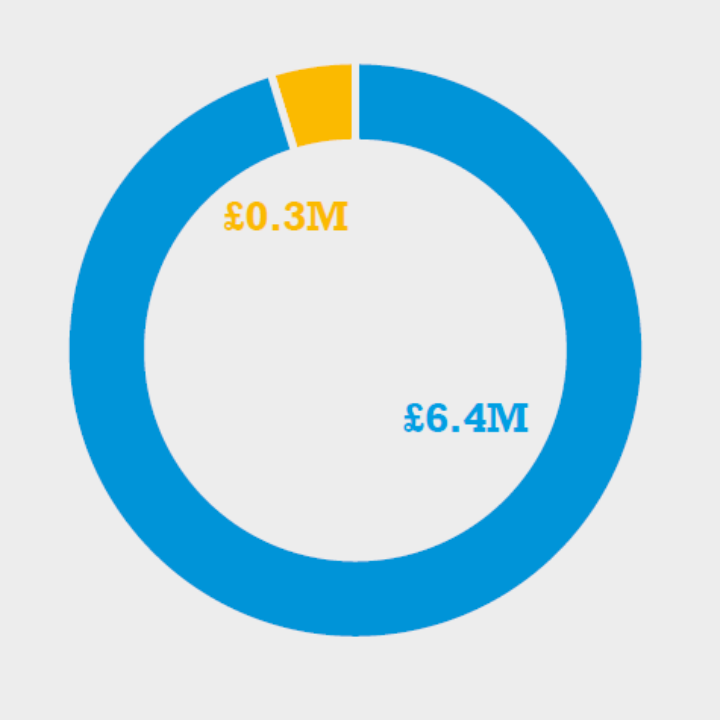 Pie chart of the value of all grants awarded in 2023 which was £6.7M in total. £6.3M from UK funders, £0.3M from international grants.