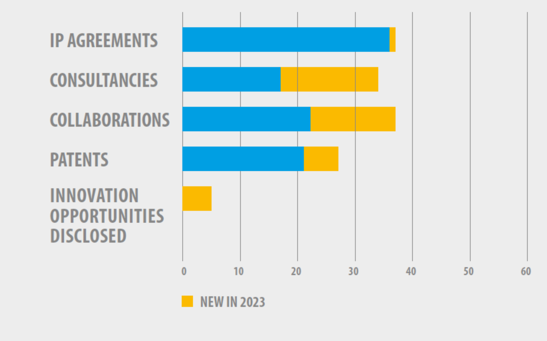 Horizontal bar chart rows showing data on how the Institute worked with commercial partners in 2023, covering IP agreements, consultancies, collaborations, patents and innovation opportunities disclosed.