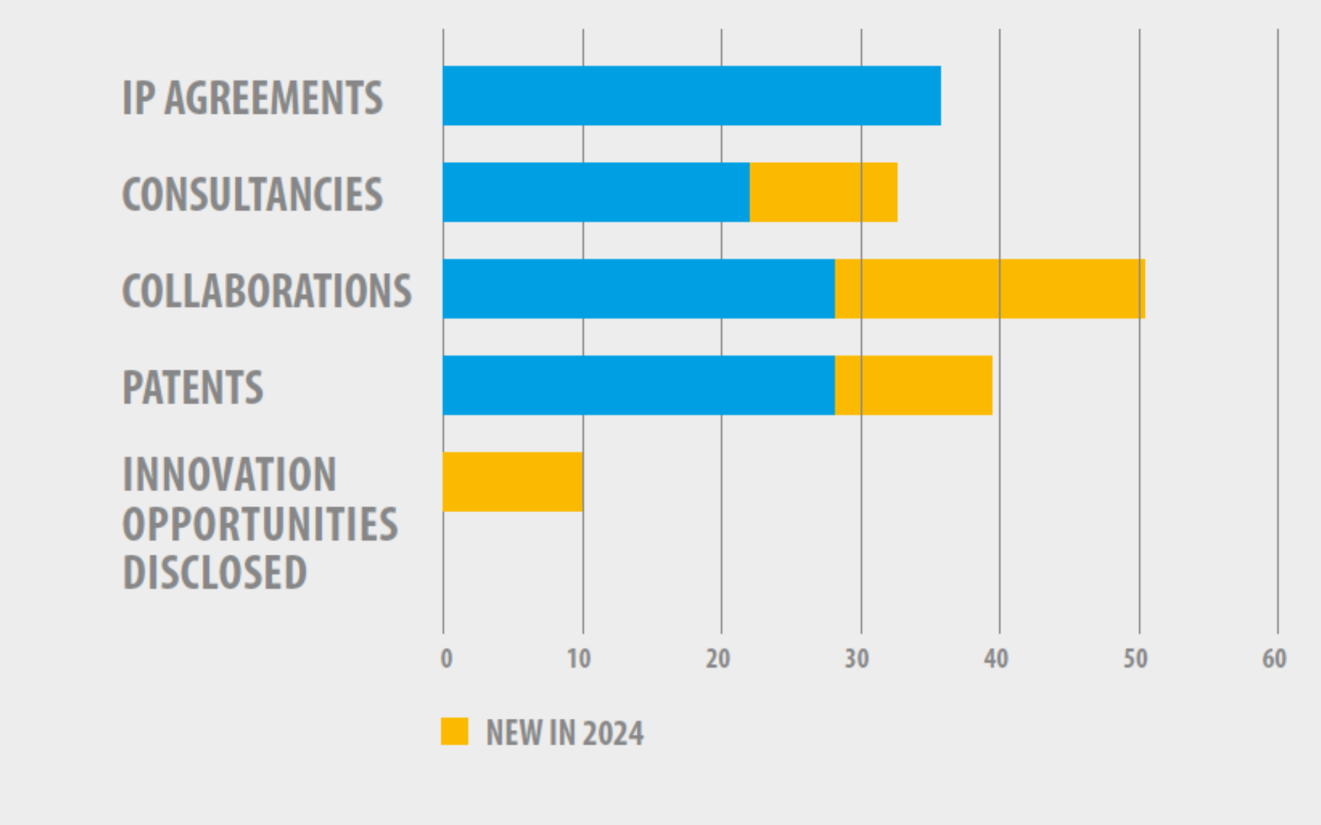 Horizontal bar chart rows showing data on how the Institute worked with commercial partners in 2024, covering IP agreements, consultancies, collaborations, patents and innovation opportunities disclosed.