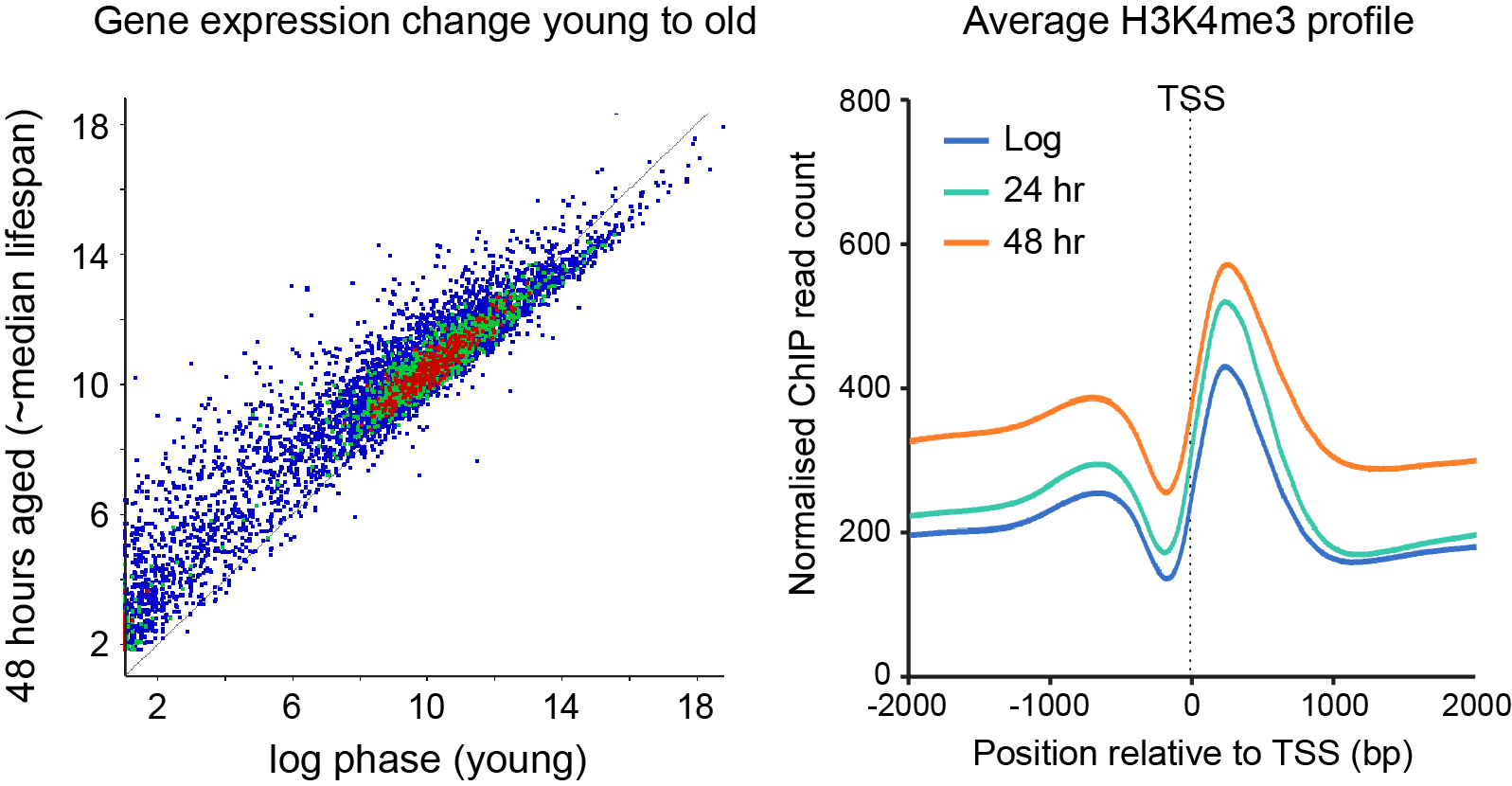 Gene expression change