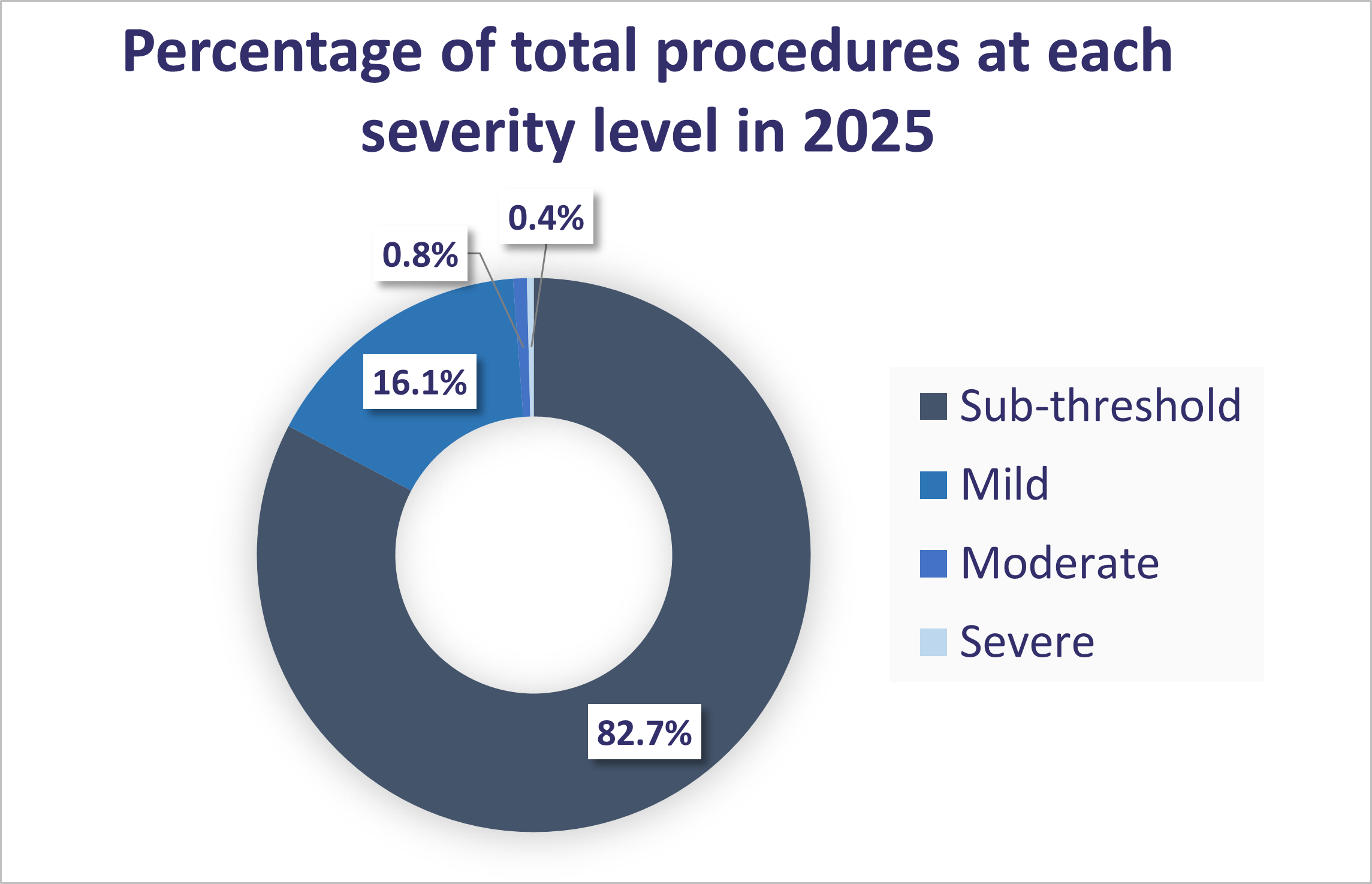 Pie chart showing data from 2025 columns in the table above