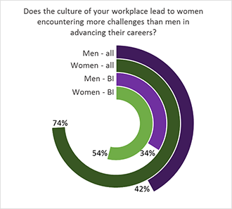Data on workplace culture