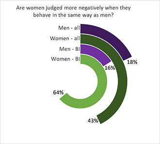 Data on double standards