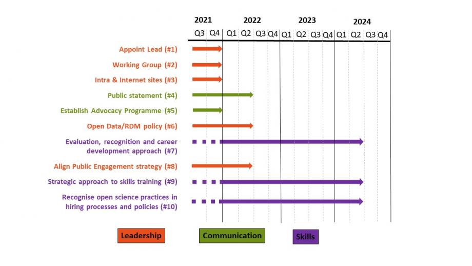 Open Access Time Line