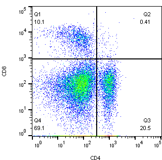 Example of what flow cytometry data looks like