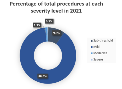 Graph depicting % of procedures at each severity level for 2021 data